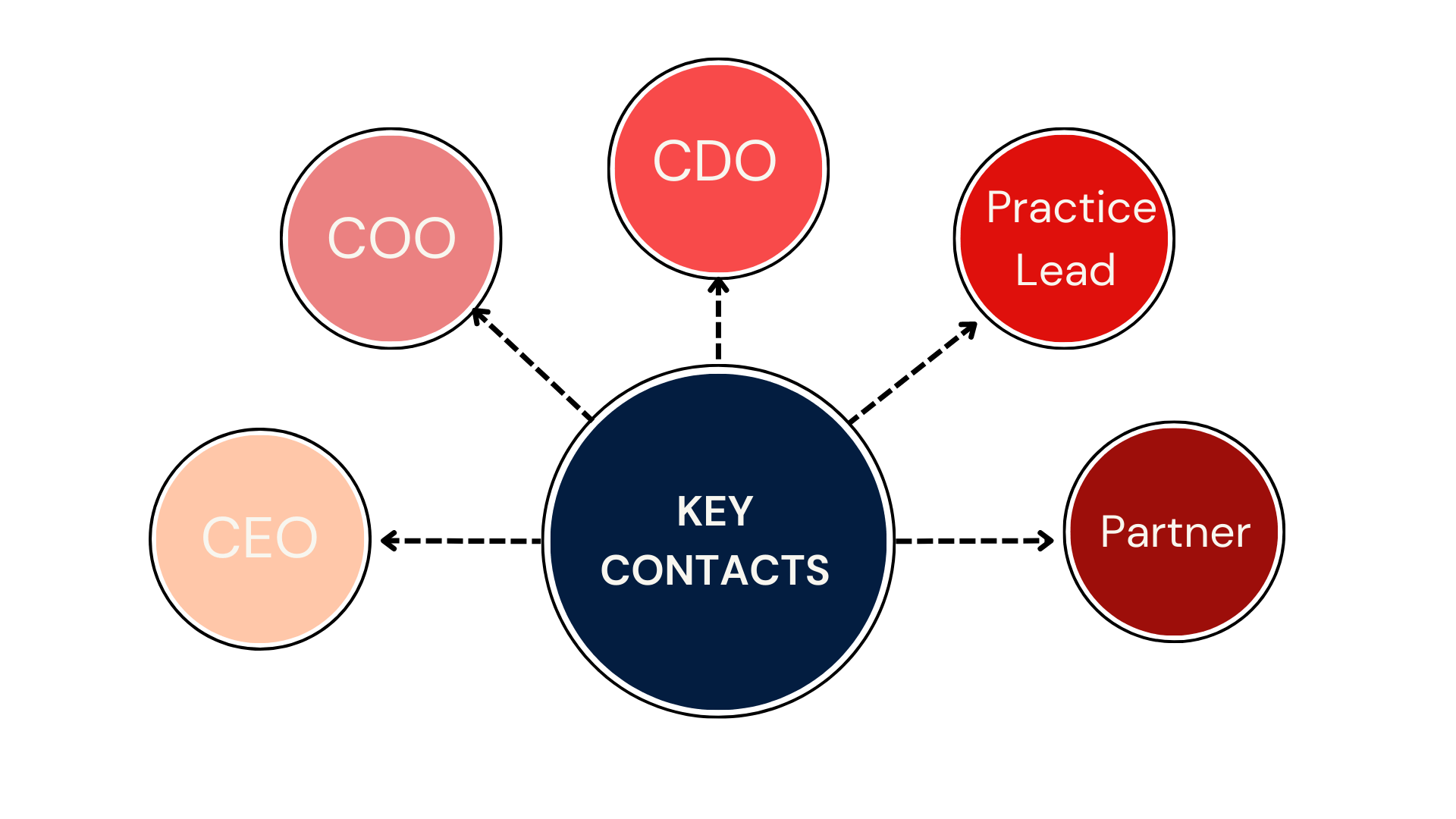 Key contacts in a professional services firm Time and Expense Recording