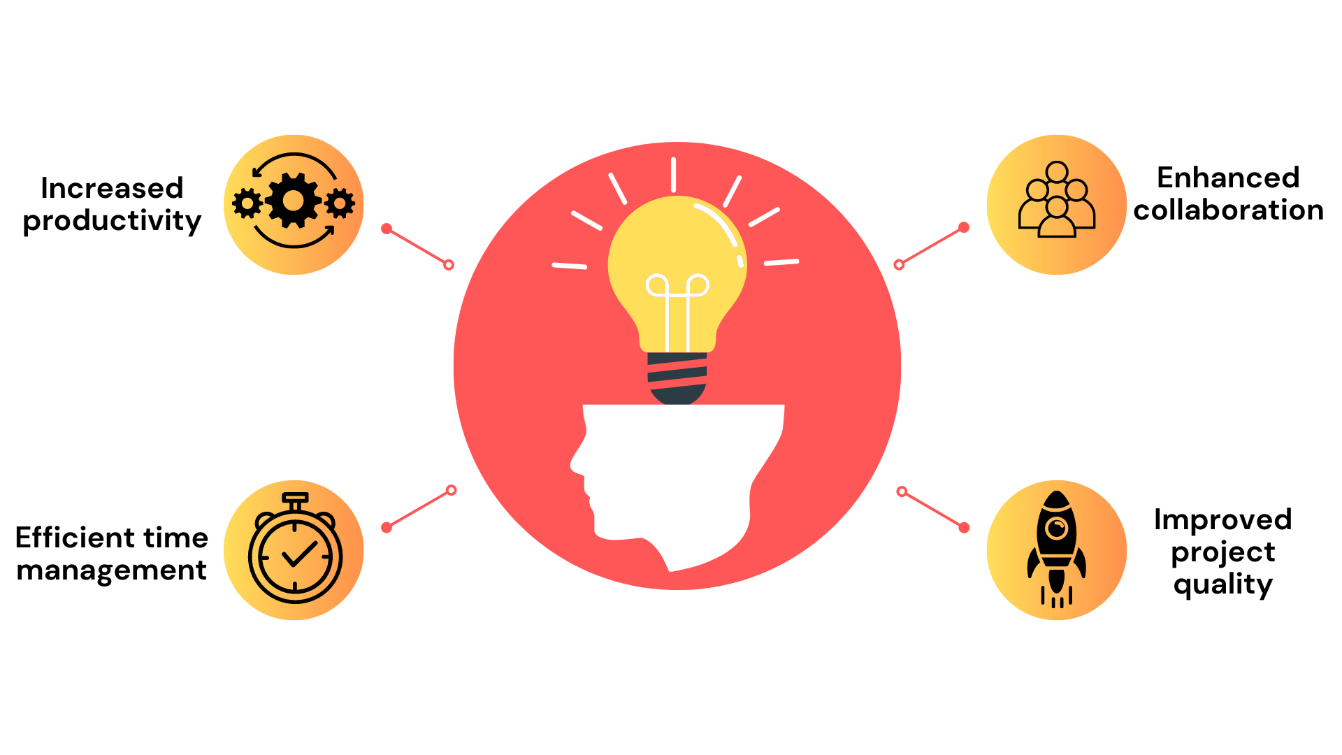 Benefits of using KEBS Project Management