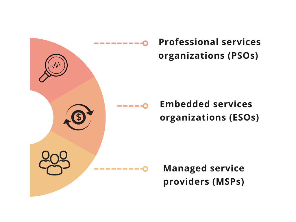 PSA Software used by Organizations